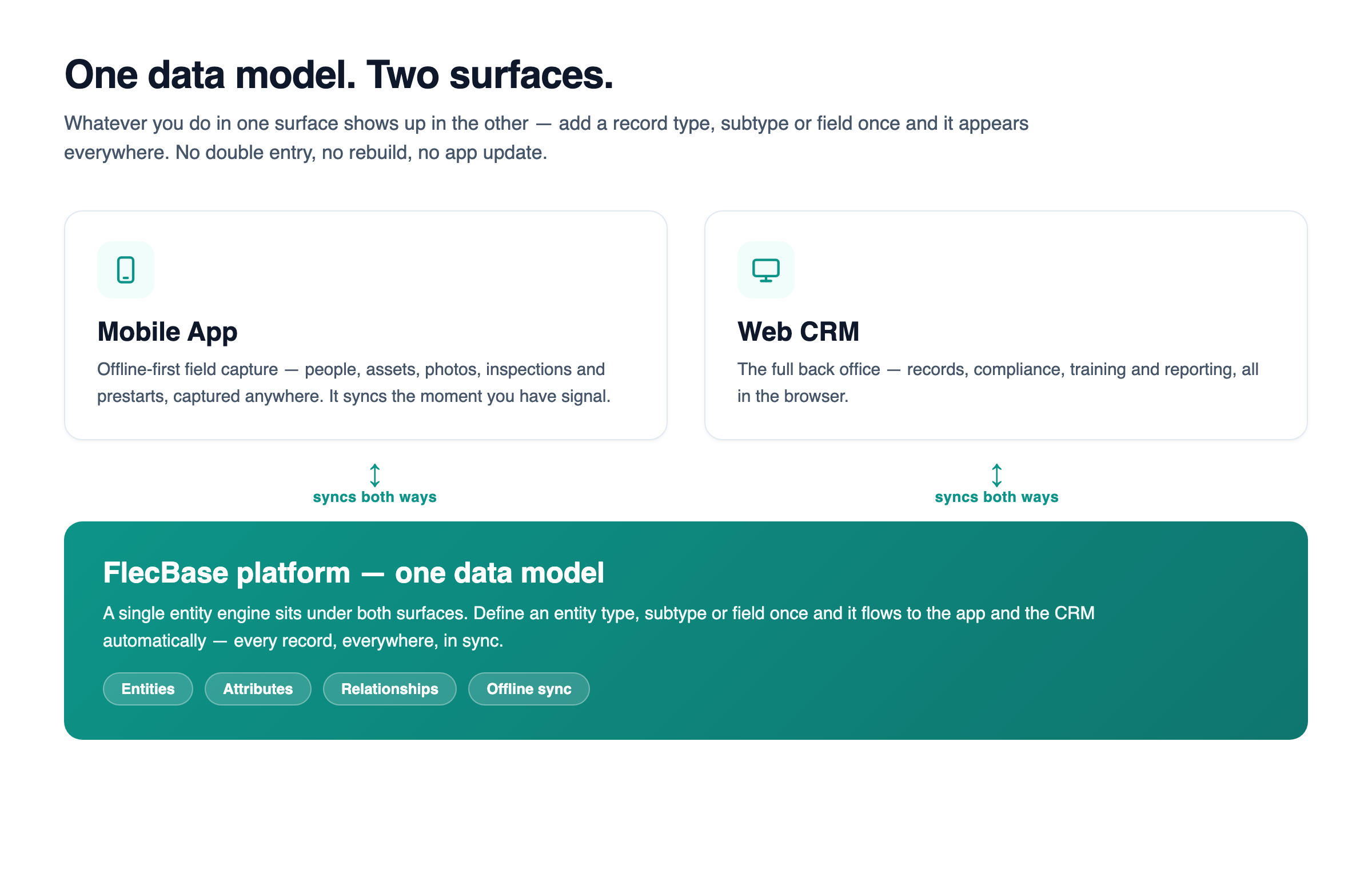 About — app and CRM over one data model
