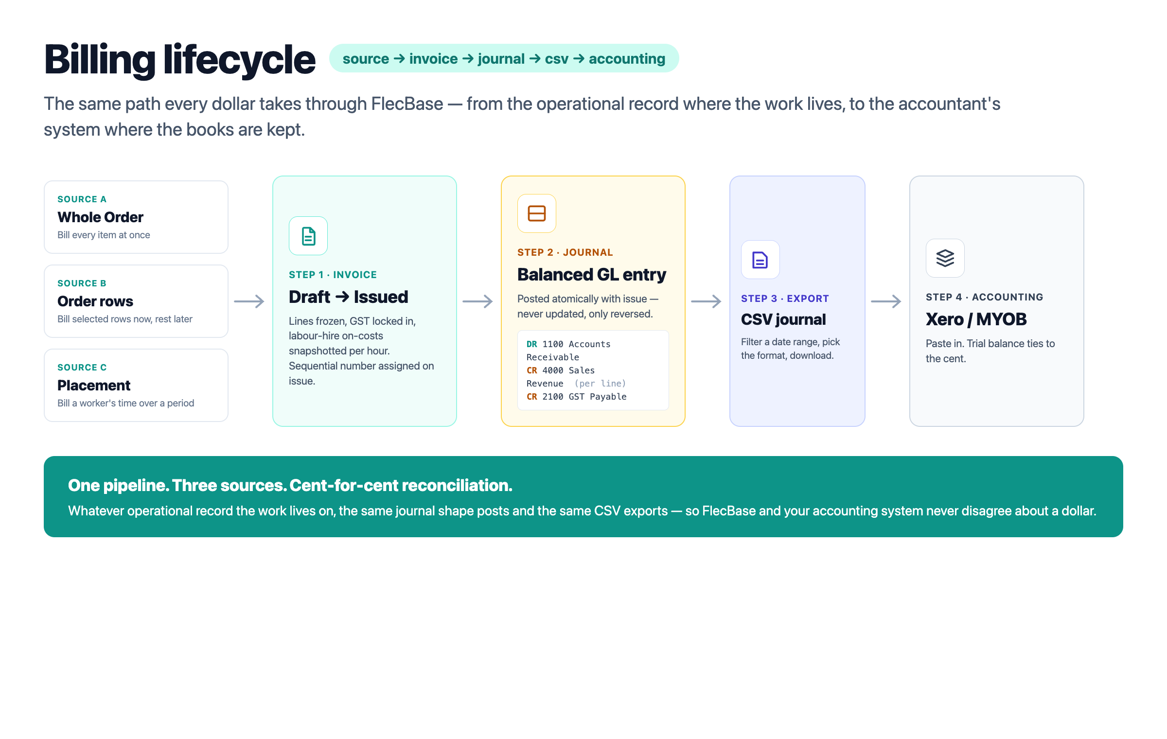 Billing lifecycle — Order / Order rows / Placement → Invoice → Journal → CSV → Accounting