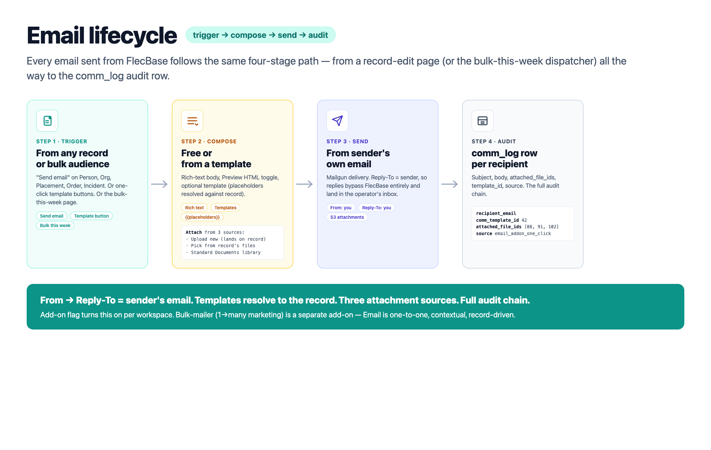 Email lifecycle — Trigger → Compose → Send → Audit