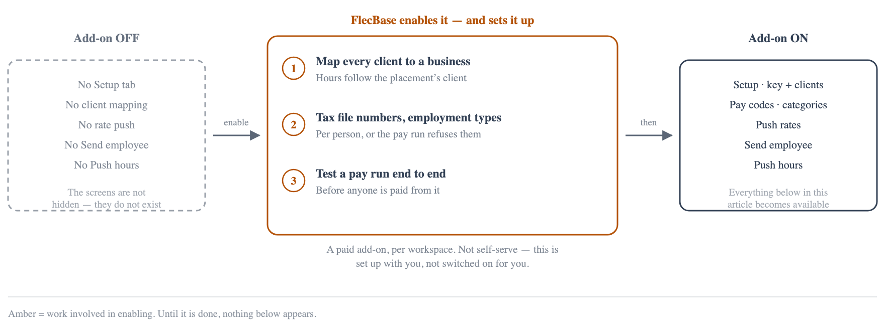 While the add-on is off the payroll screens do not exist. Enabling it means mapping every client to an Employment Hero business, filling in tax file numbers and employment types, and testing a pay run end to end.