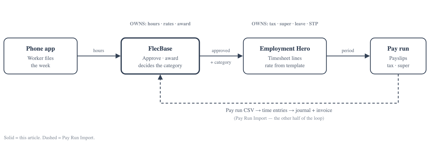 FlecBase sends approved hours and a pay category to Employment Hero, which supplies the rate and runs the payroll; the finished pay run returns as a CSV.